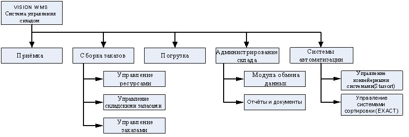 Структура склада схема и описание